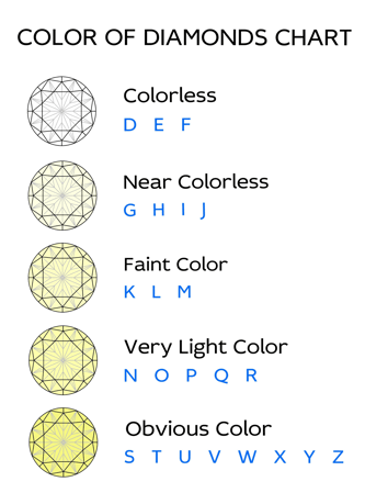 Color of Diamonds Chart